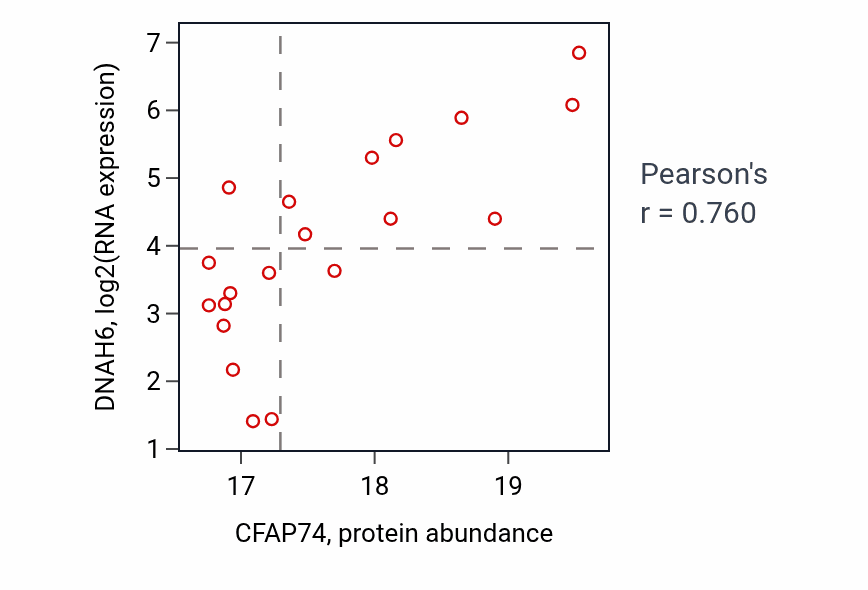 Per-sample scatter of CFAP74 vs DNAH6 in UCEC (Pearson r = 0.76).