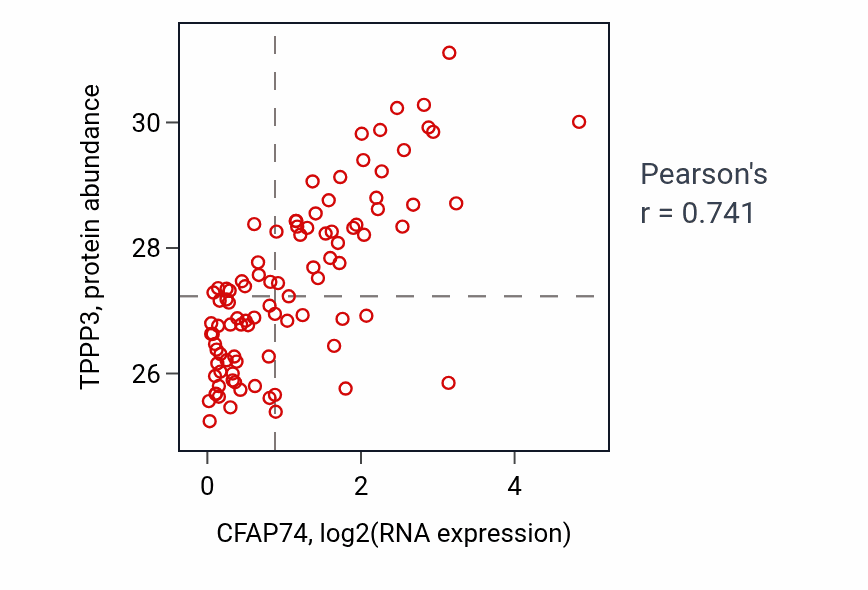 Per-sample scatter of CFAP74 vs TPPP3 in UCEC (Pearson r = 0.74).