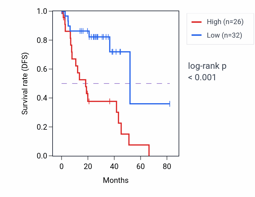 Kaplan&ndash;Meier survival curve for CFAP74 RNA expression in UVM: high vs low expression groups.