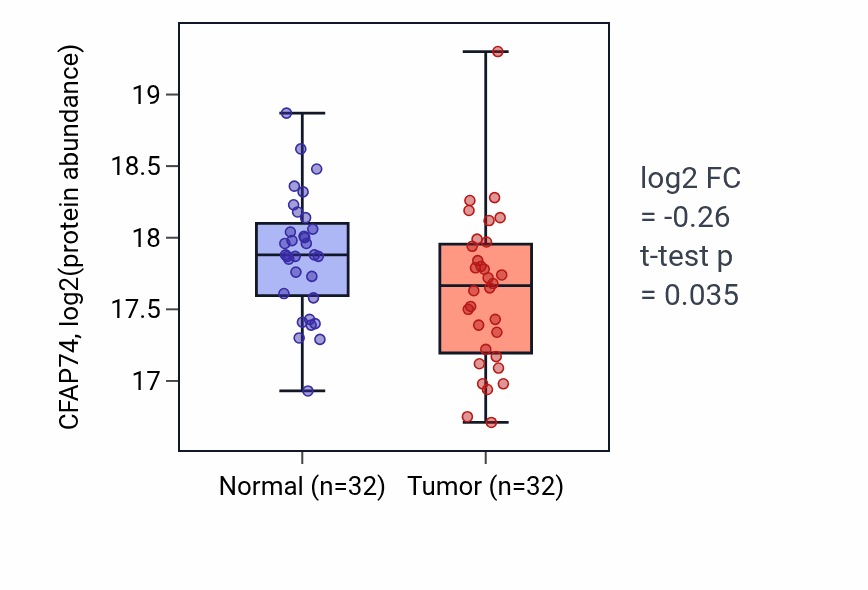 Tumor-vs-normal mass-spec protein box plot for CFAP74 in LUAD.