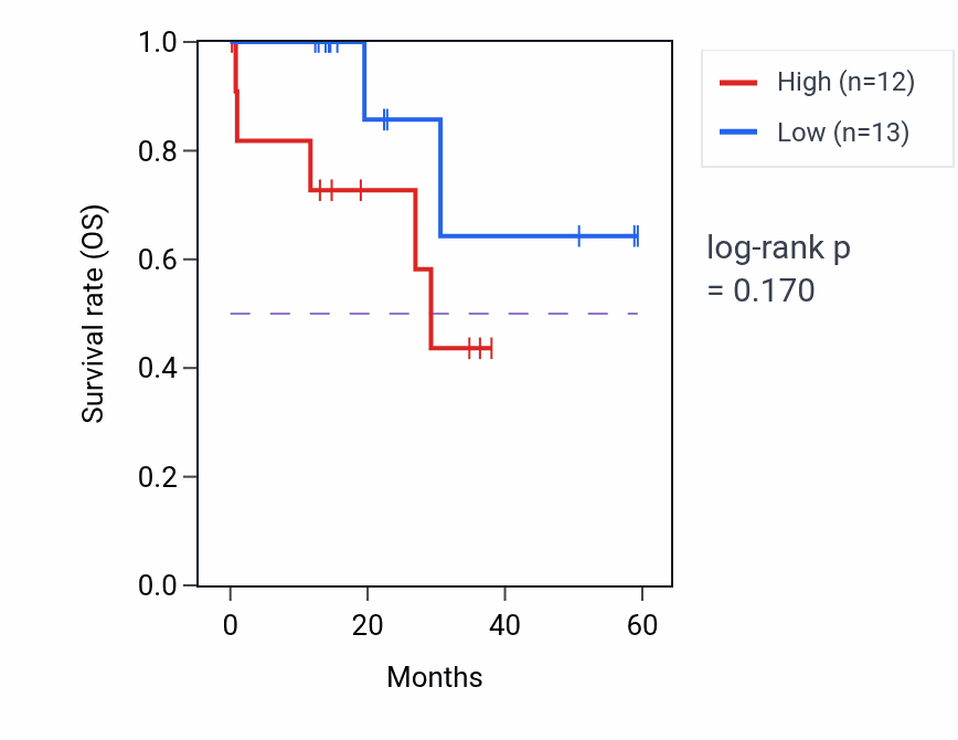Kaplan&ndash;Meier survival curve for CFAP74 mass-spec protein-high vs -low samples in LUAD.
