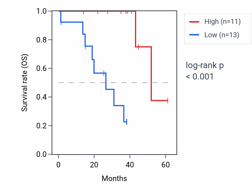 Kaplan&ndash;Meier survival curve for CFAP77 RNA expression in UVM: high vs low expression groups.