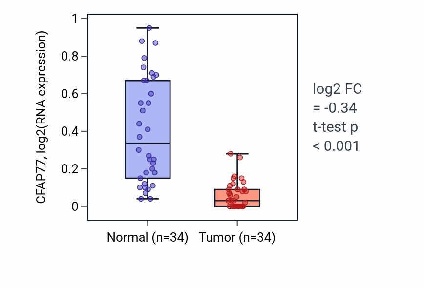 Tumor-vs-normal expression box plot for CFAP77 in KIRC.