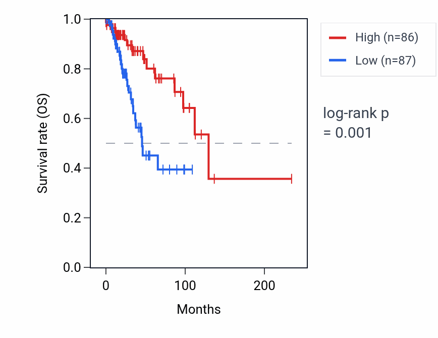 Kaplan&ndash;Meier survival curve for CFAP91 RNA expression in BRCA: high vs low expression groups.