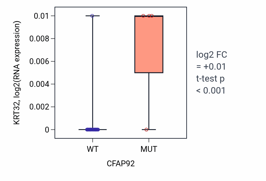 Box plot of KRT32 in CFAP92-low vs CFAP92-high samples in BLOOD_Myeloma.