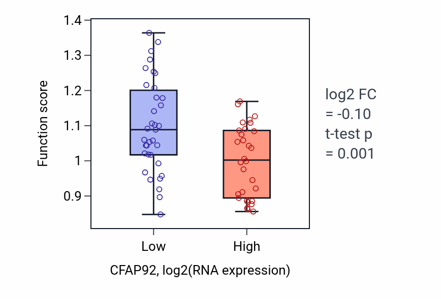 Box plot of Substrate adhesion-dependent cell spreading in CFAP92-low vs CFAP92-high samples in SOFT_TISSUE.