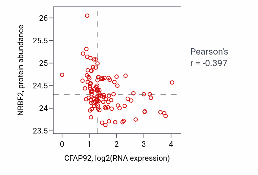 Per-sample scatter of CFAP92 vs NRBF2 in HNSC (Pearson r = -0.40).