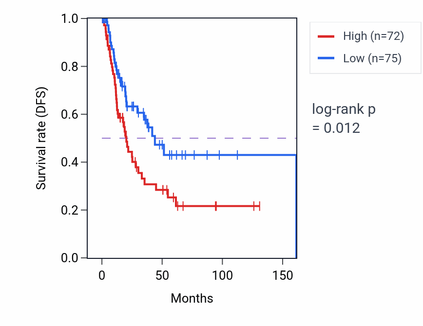 Kaplan&ndash;Meier survival curve for CFAP92 RNA expression in BLCA: high vs low expression groups.