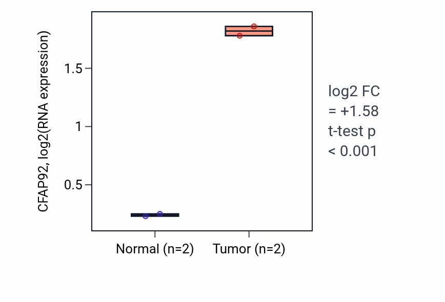Tumor-vs-normal expression box plot for CFAP92 in COAD.