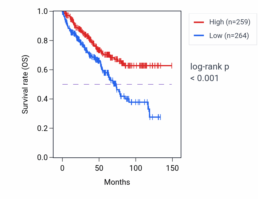 Kaplan&ndash;Meier survival curve for CFAP94 RNA expression in KIRC: high vs low expression groups.