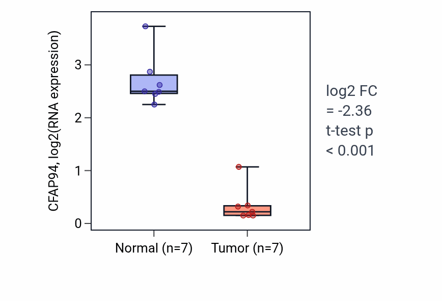 Tumor-vs-normal expression box plot for CFAP94 in KICH.