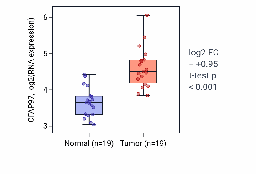 Tumor-vs-normal expression box plot for CFAP97 in COAD.