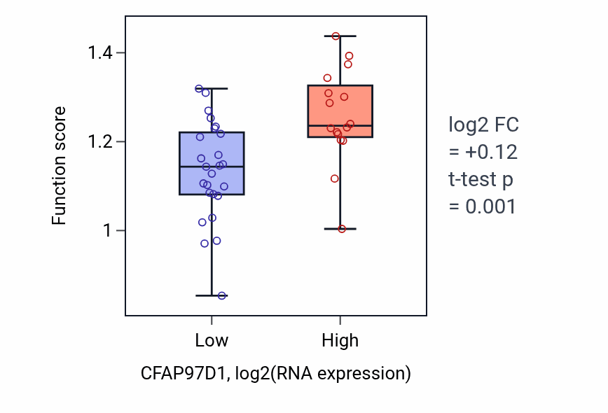 Box plot of Type 2 mitophagy in CFAP97D1-low vs CFAP97D1-high samples in STOMACH.