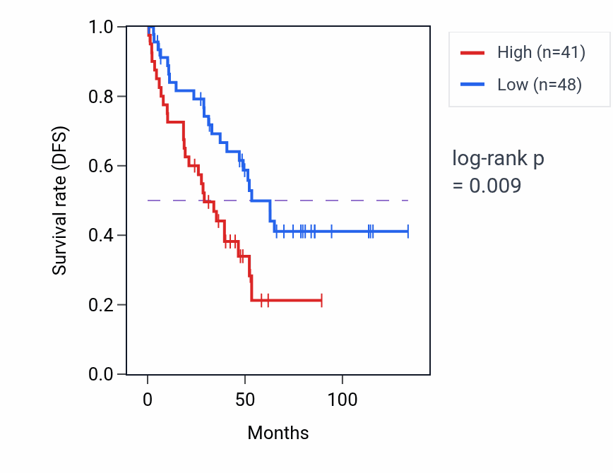 Kaplan&ndash;Meier survival curve for CFAP97D1 RNA expression in KIRC: high vs low expression groups.