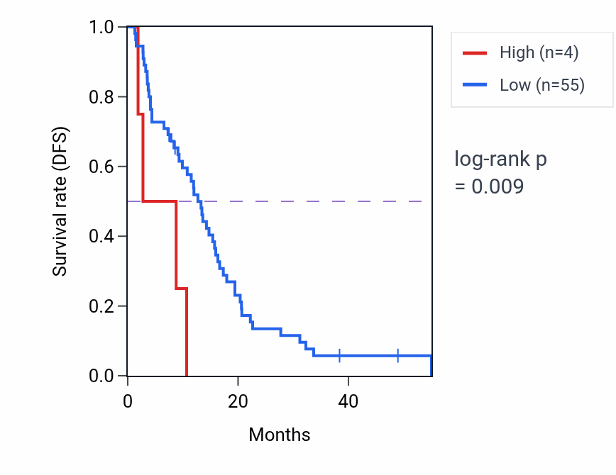 Kaplan&ndash;Meier survival curve for CFAP97P1 RNA expression in MESO: high vs low expression groups.