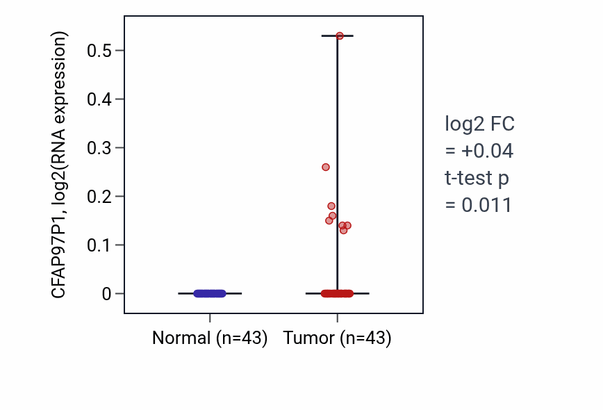 Tumor-vs-normal expression box plot for CFAP97P1 in HNSC.