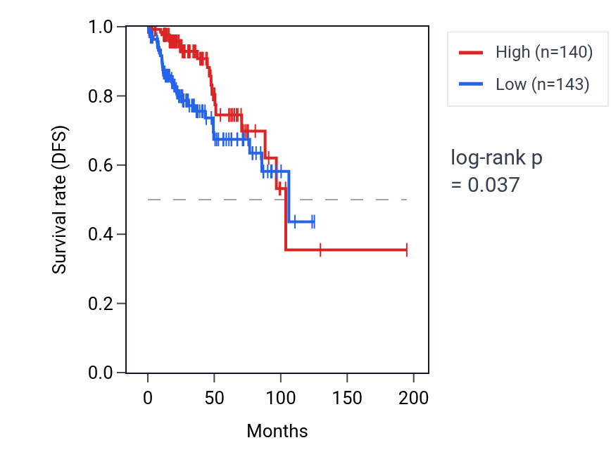 Kaplan&ndash;Meier survival curve for CFAP99 RNA expression in KIRP: high vs low expression groups.