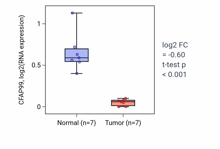 Tumor-vs-normal expression box plot for CFAP99 in KICH.