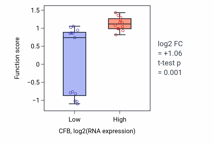 Box plot of Complement activation, alternative pathway in CFB-low vs CFB-high samples in LIVER.
