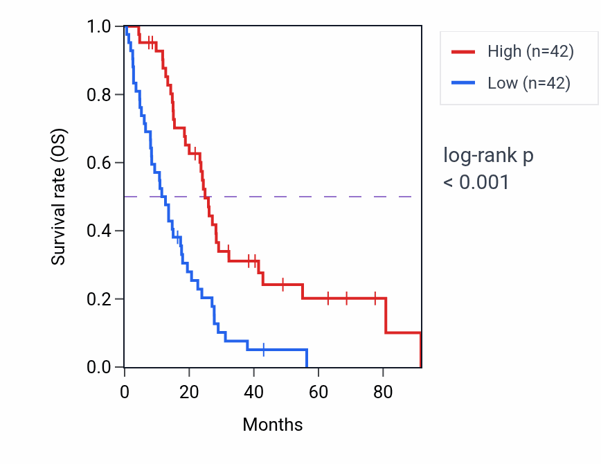 Kaplan&ndash;Meier survival curve for CFB RNA expression in MESO: high vs low expression groups.