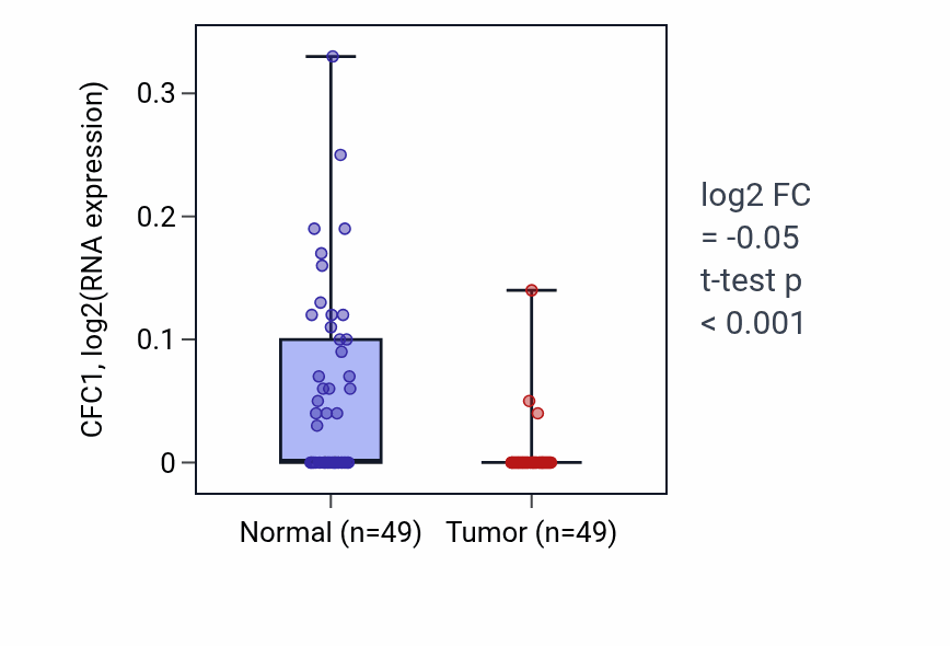 Tumor-vs-normal expression box plot for CFC1 in LUSC.