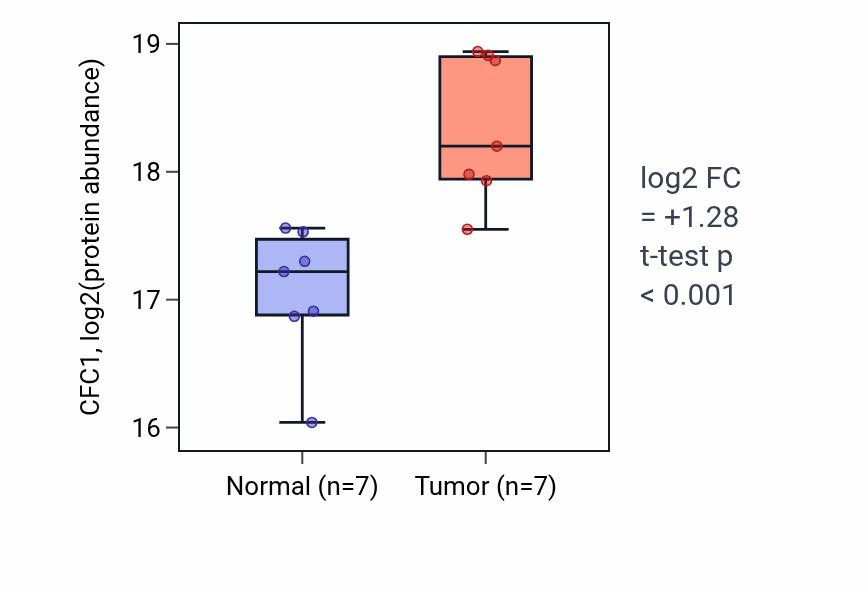 Tumor-vs-normal mass-spec protein box plot for CFC1 in LUAD.