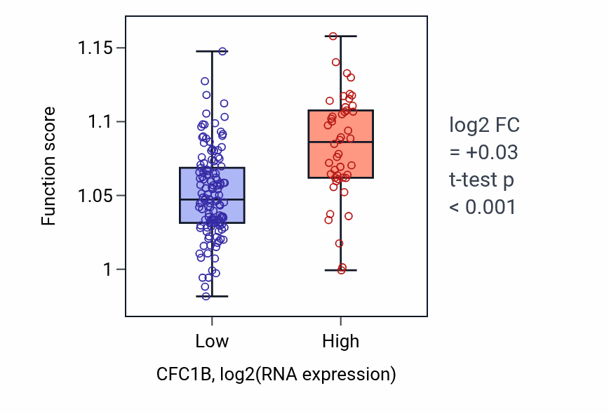 Box plot of Positive regulation of peptide secretion in CFC1B-low vs CFC1B-high samples in PAAD.