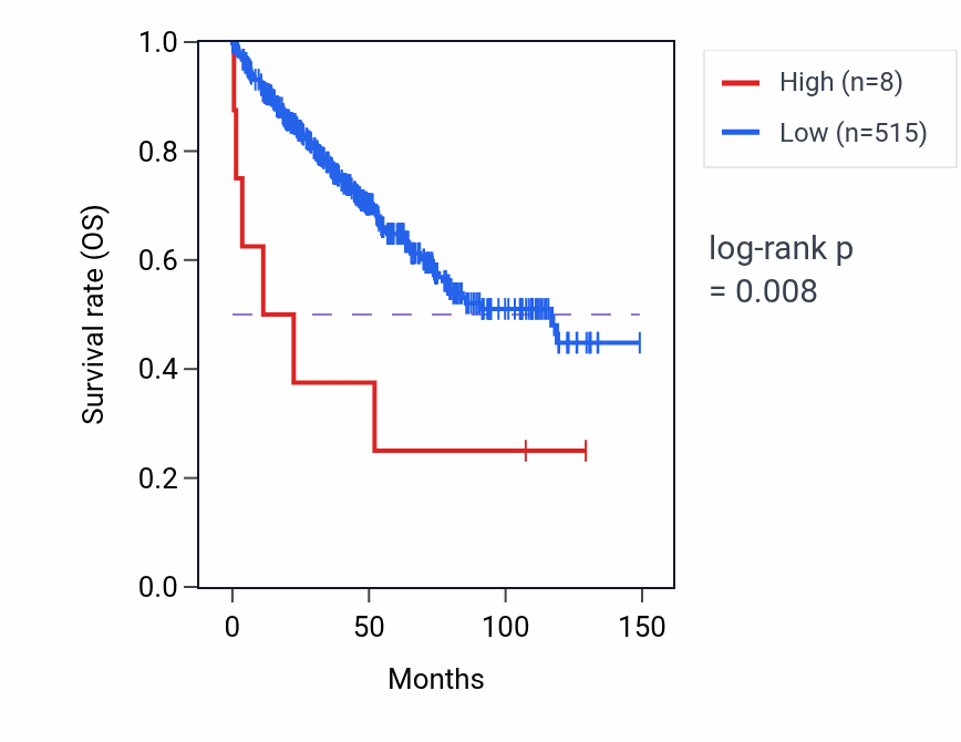 Kaplan&ndash;Meier survival curve for CFC1B RNA expression in KIRC: high vs low expression groups.