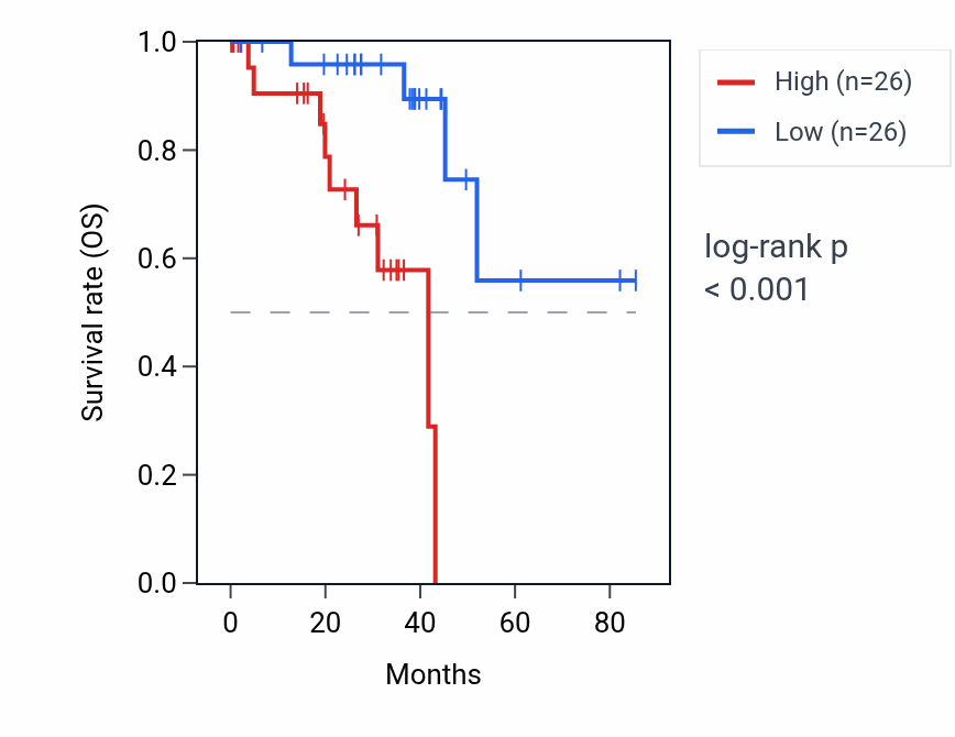 Kaplan&ndash;Meier survival curve for CFD RNA expression in UVM: high vs low expression groups.