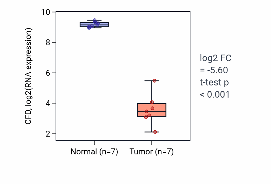 Tumor-vs-normal expression box plot for CFD in BLCA.