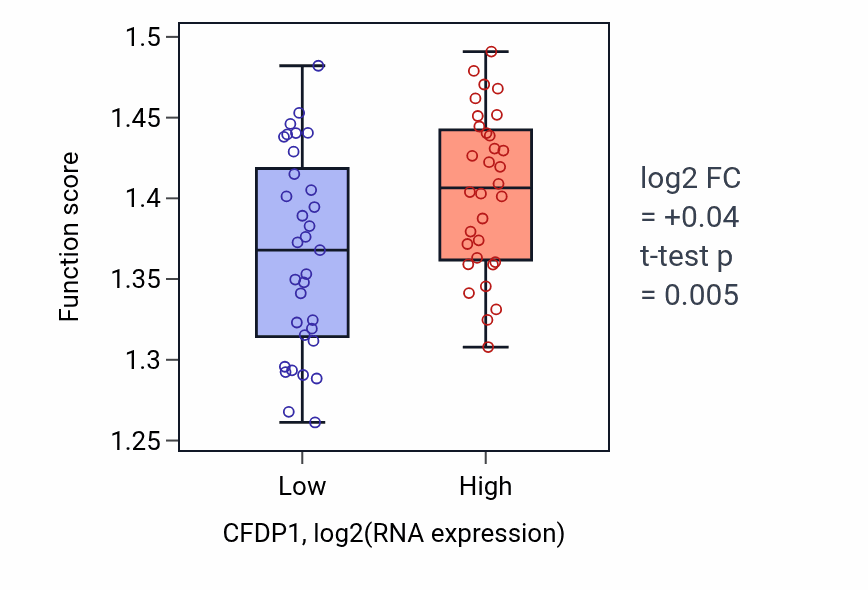 Box plot of RNA splicing, via transesterification reactions in CFDP1-low vs CFDP1-high samples in SOFT_TISSUE.