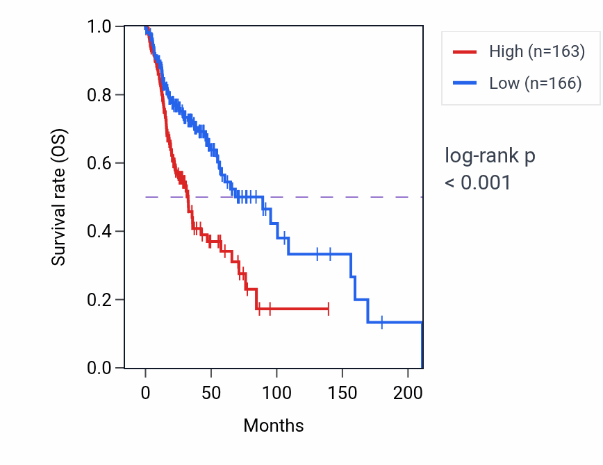 Kaplan&ndash;Meier survival curve for CFDP1 RNA expression in HNSC: high vs low expression groups.