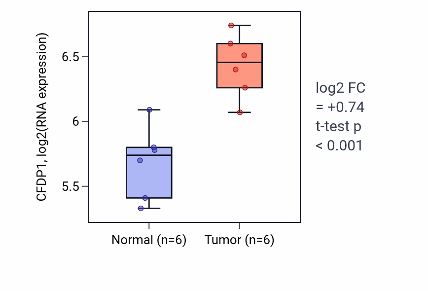 Tumor-vs-normal expression box plot for CFDP1 in KIRC.