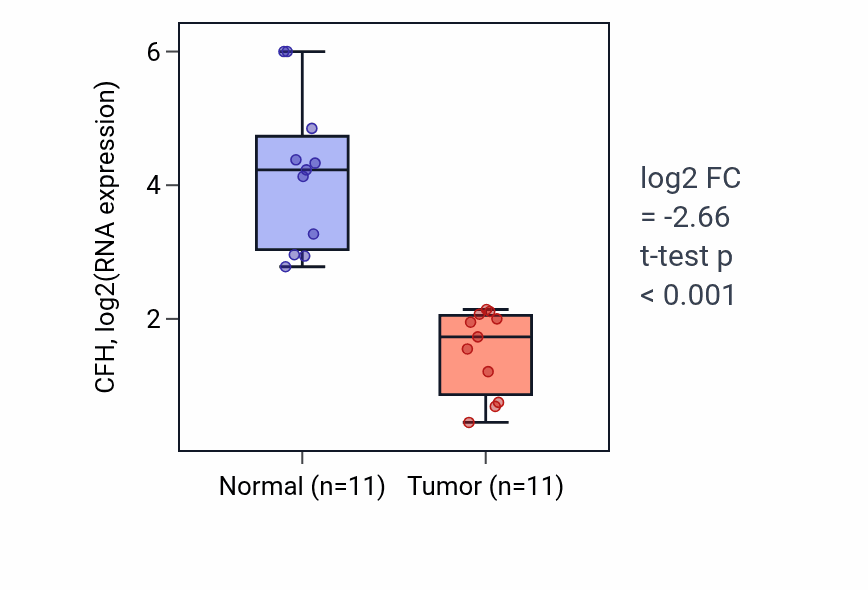 Tumor-vs-normal expression box plot for CFH in KICH.