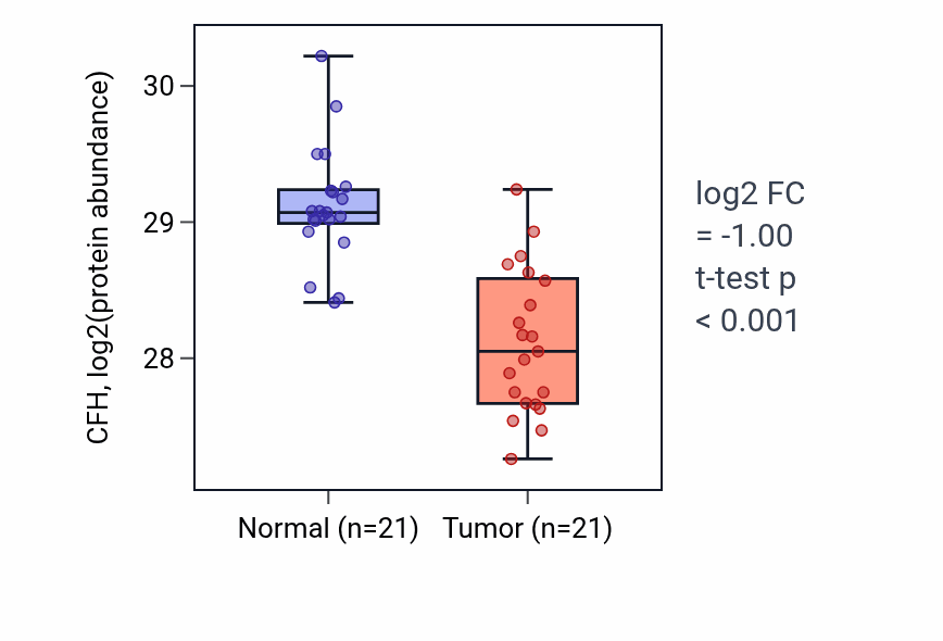 Tumor-vs-normal mass-spec protein box plot for CFH in HNSC.