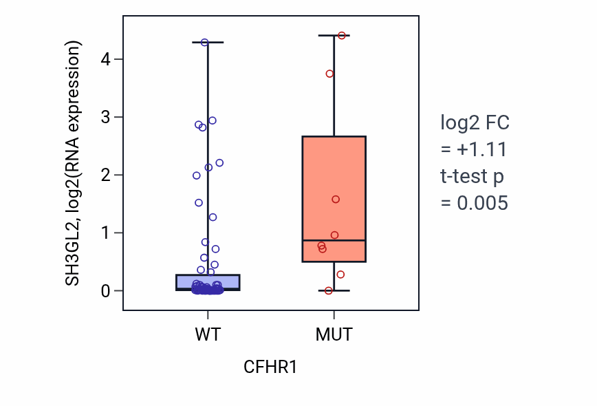 Box plot of SH3GL2 in CFHR1-low vs CFHR1-high samples in LARGE_INTESTINE.