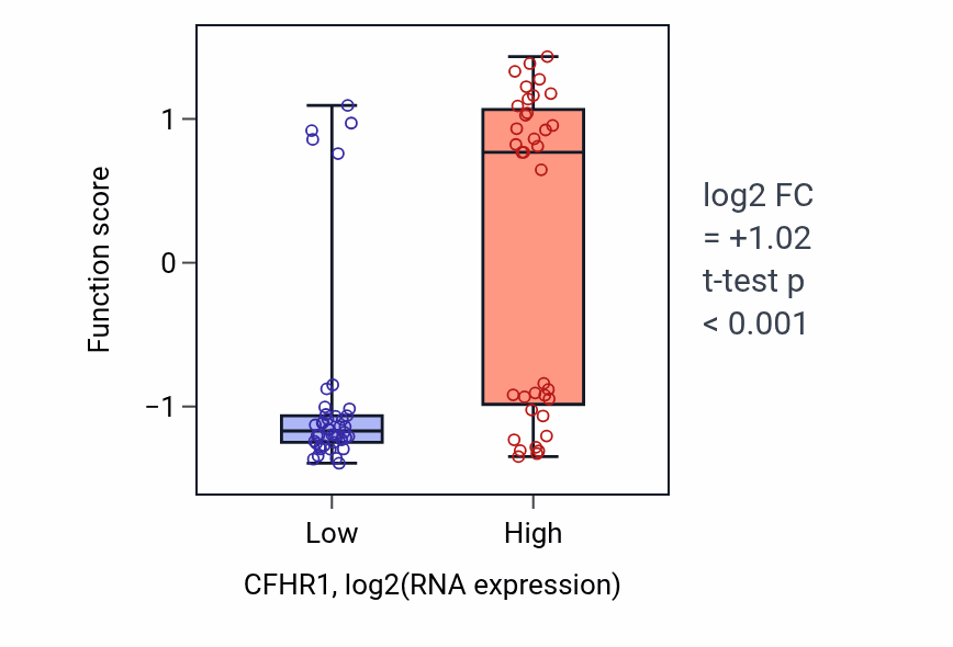 Box plot of Neuroblast differentiation in CFHR1-low vs CFHR1-high samples in BLOOD_Lymphoma.