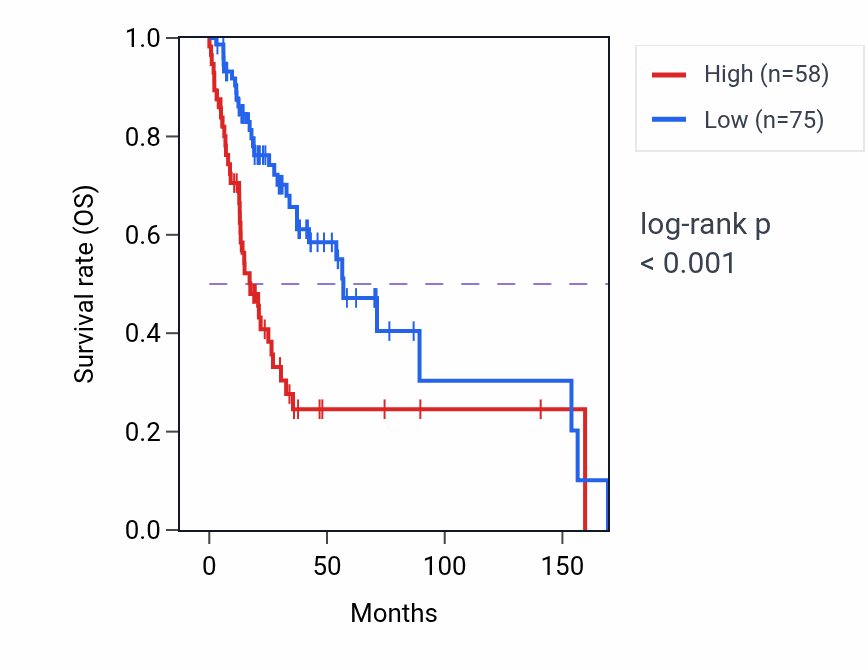 Kaplan&ndash;Meier survival curve for CFHR1 RNA expression in HNSC: high vs low expression groups.