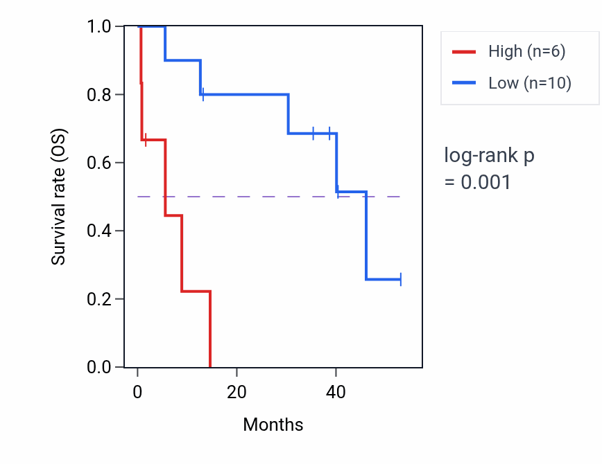 Kaplan&ndash;Meier survival curve for CFHR2 RNA expression in CHOL: high vs low expression groups.