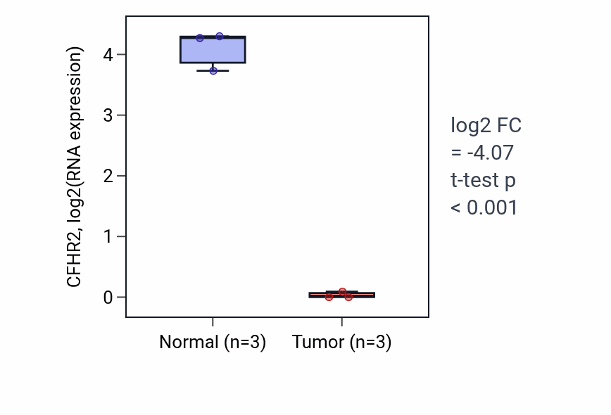 Tumor-vs-normal expression box plot for CFHR2 in CHOL.