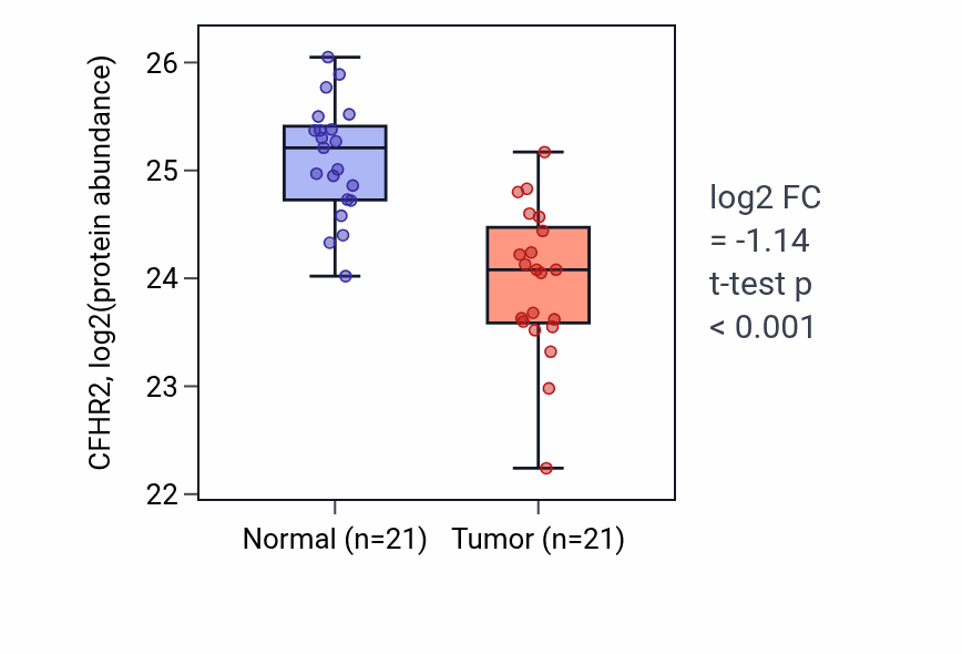 Tumor-vs-normal mass-spec protein box plot for CFHR2 in HNSC.