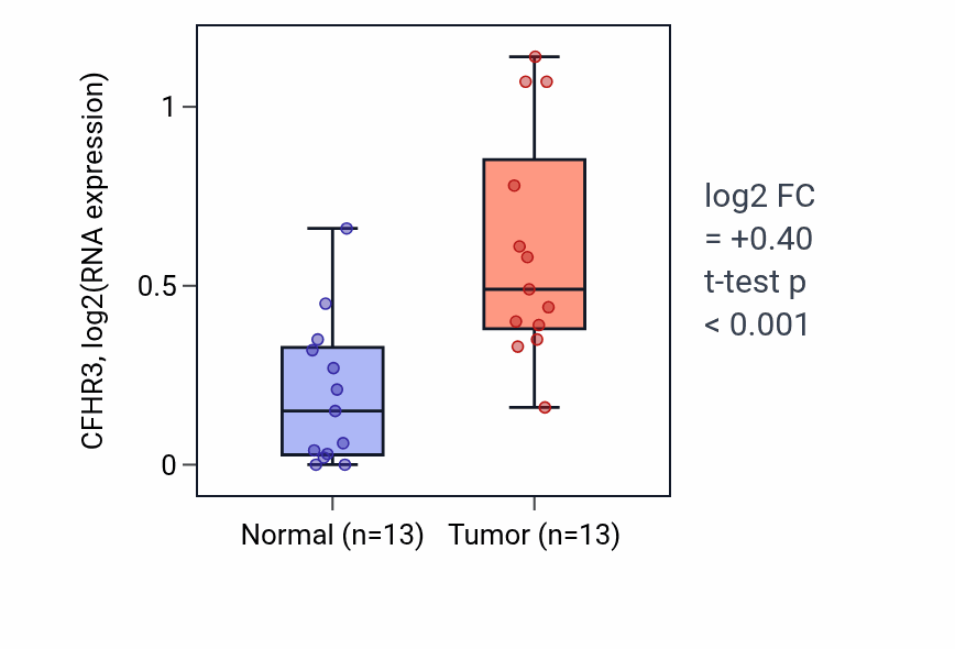Tumor-vs-normal expression box plot for CFHR3 in HNSC.
