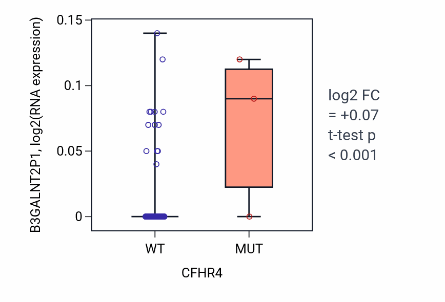 Box plot of B3GALNT2P1 in CFHR4-low vs CFHR4-high samples in CESC.