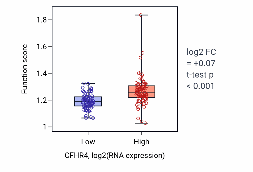 Box plot of Meiotic spindle organization in CFHR4-low vs CFHR4-high samples in ESCA.