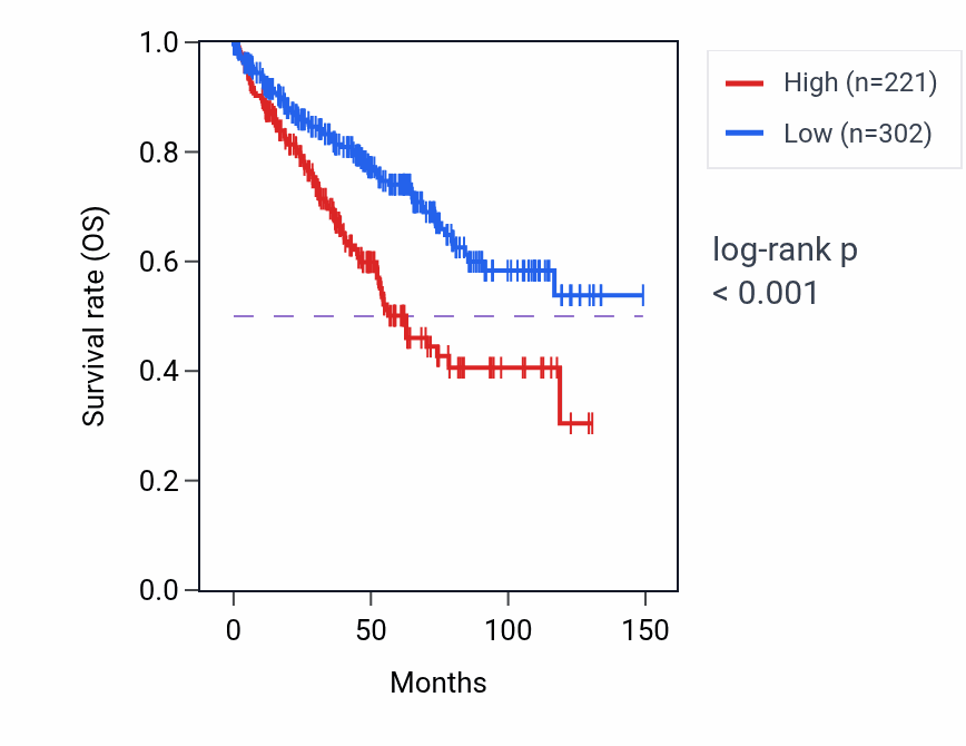 Kaplan&ndash;Meier survival curve for CFHR4 RNA expression in KIRC: high vs low expression groups.