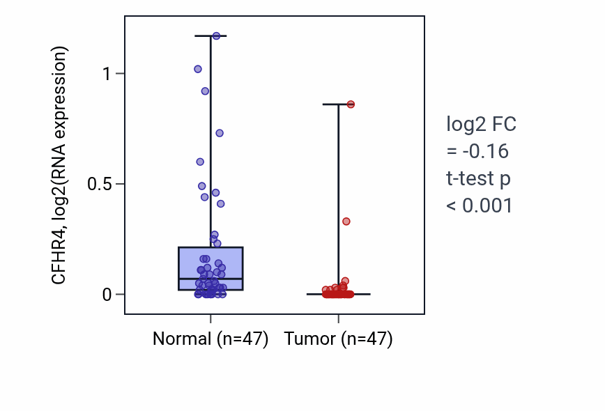 Tumor-vs-normal expression box plot for CFHR4 in KIRC.