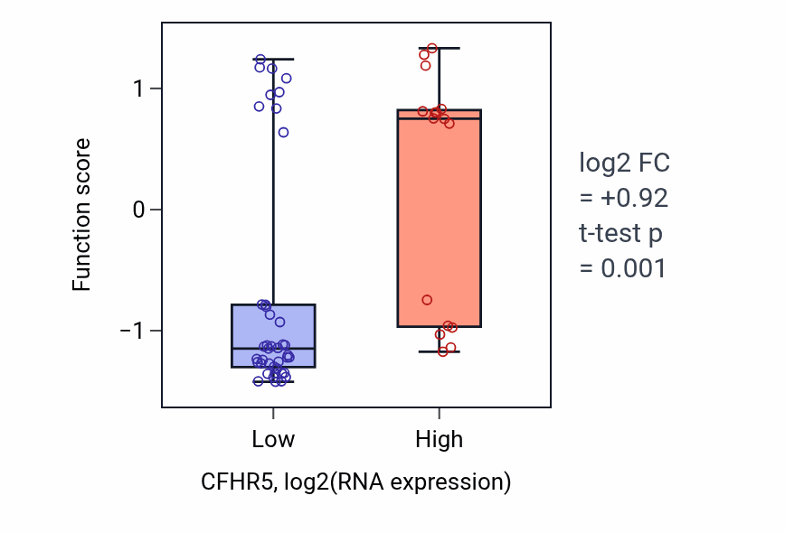 Box plot of Positive regulation of metanephros development in CFHR5-low vs CFHR5-high samples in BREAST.
