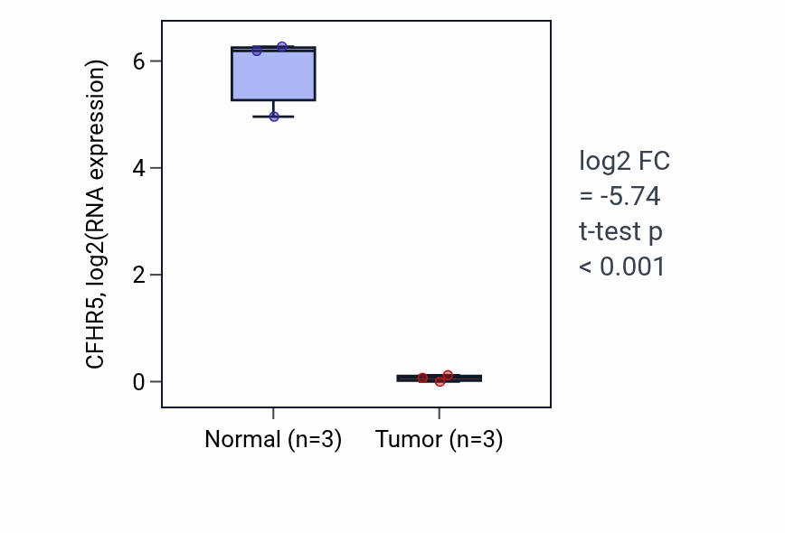 Tumor-vs-normal expression box plot for CFHR5 in CHOL.