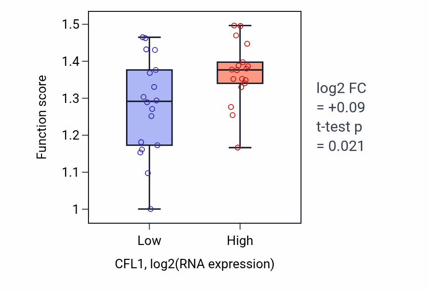 Box plot of Positive regulation of attachment of mitotic spindle microtubules to kinetochore in CFL1-low vs CFL1-high samples in URINARY_TRACT.