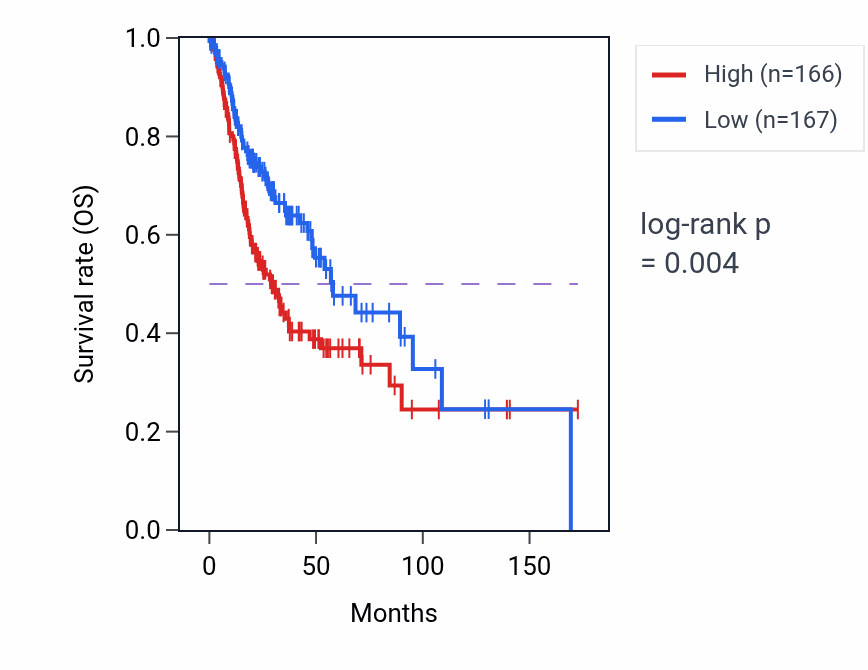 Kaplan&ndash;Meier survival curve for CFL1 RNA expression in HNSC: high vs low expression groups.